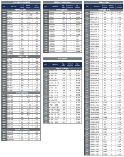 Perfiles laminados – 2